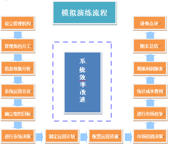 沙盤(pán)模擬參考流程